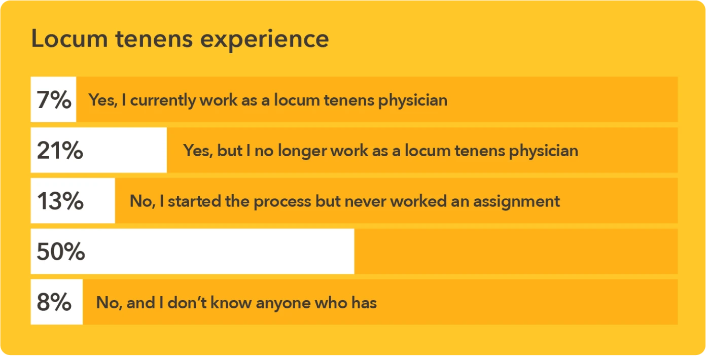 Chart - Percentage of providers who have locum tenens experience