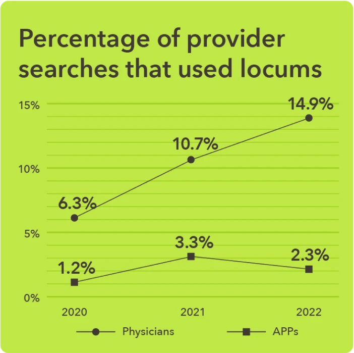 Chart - Percentage of provider searches that use locums