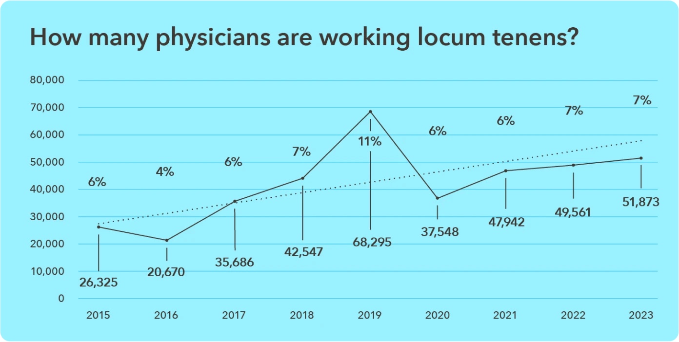 Chart - How many physicians are working locum tenens